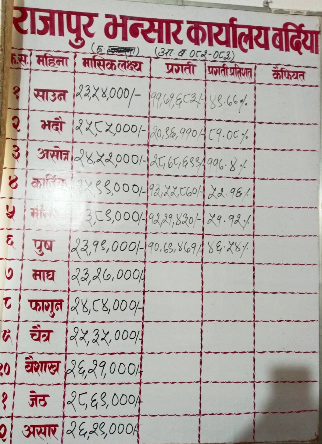 मासिक लक्ष्य पुरा गर्न छोटी भन्सारलाई हम्मेहम्मे